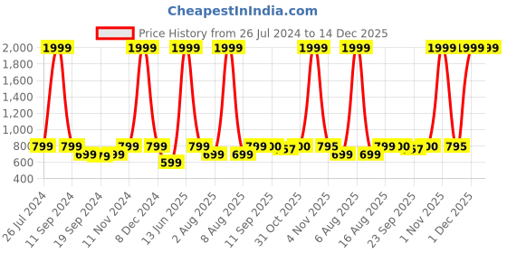 myntra.com eCraftIndia Set Of 3 Orange & Red Tribal Village Ladies Satin Matt Texture UV Wall Art ecraftindia Price History Graph from 26 Jul 2024 to 14 Dec 2025
