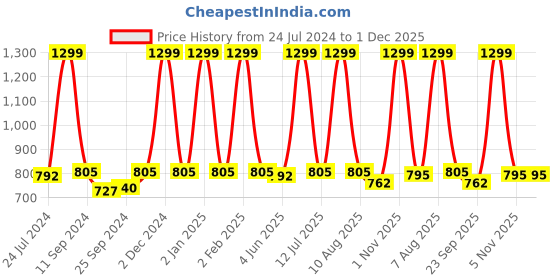 myntra.com eCraftIndia Set of 3 Orange & White Botanical & Floral Satin Matt Textured UV Wall Paintings ecraftindia Price History Graph from 24 Jul 2024 to 30 Nov 2025