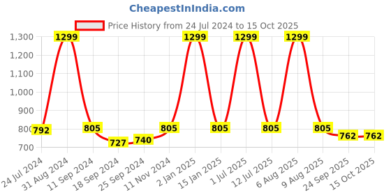 myntra.com eCraftIndia Set of 3 Orange and White Lord Ganesha Satin Matt Texture UV Wall Arts ecraftindia Price History Graph from 24 Jul 2024 to 14 Oct 2025