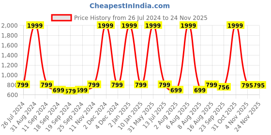 myntra.com eCraftIndia Set Of 3 Orange & Yellow Lord Buddha and Botanical Floral Satin Matt Texture UV Wall Art ecraftindia Price History Graph from 26 Jul 2024 to 24 Nov 2025