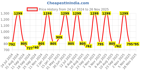 myntra.com eCraftIndia Set Of 3 Orange & Yellow Lord Ganesha Satin Matt Texture UV Wall Arts ecraftindia Price History Graph from 24 Jul 2024 to 25 Nov 2025