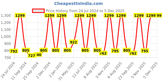 myntra.com eCraftIndia Set of 3 Orange & Yellow Lord Ganesha Satin Matt Textured UV Wall Arts ecraftindia Price History Graph from 24 Jul 2024 to 5 Dec 2025
