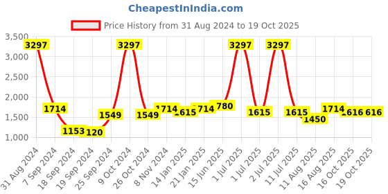 myntra.com eCraftIndia Set of 3 Orange Handcrafted Polyresin Lord Ganesha-Shaped Showpieces ecraftindia Price History Graph from 31 Aug 2024 to 19 Oct 2025