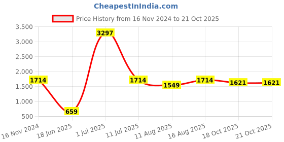 myntra.com eCraftIndia Set of 3 Orange Handcrafted Polyresin Lord Ganesha-Shaped Showpieces ecraftindia Price History Graph from 16 Nov 2024 to 19 Oct 2025