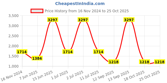 myntra.com eCraftIndia Set of 3 Orange Handcrafted Polyresin Lord Ganesha-Shaped Showpieces ecraftindia Price History Graph from 16 Nov 2024 to 24 Oct 2025