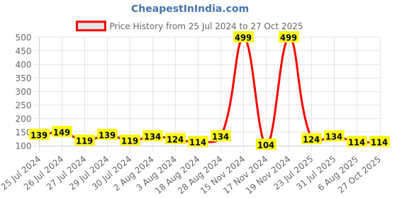 myntra.com eCraftIndia Set of 3 Peacock Designer Rakhis with Roli & Chawal ecraftindia Price History Graph from 25 Jul 2024 to 27 Oct 2025