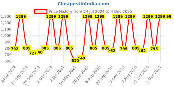 myntra.com eCraftIndia Set Of 3 Pink & Black Kissing Couple Satin Matt Texture UV Art Painting ecraftindia Price History Graph from 24 Jul 2024 to 4 Dec 2025