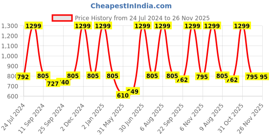 myntra.com eCraftIndia Set of 3 Pink & Green Botanical and Floral Satin Matt Textured UV Wall Art ecraftindia Price History Graph from 24 Jul 2024 to 25 Nov 2025