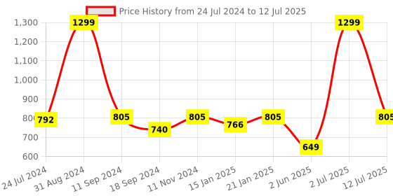 myntra.com eCraftIndia Set of 3 Pink & Green Flamingo and Floral Satin Matt Textured UV Wall Paintings ecraftindia Price History Graph from 24 Jul 2024 to 12 Jul 2025