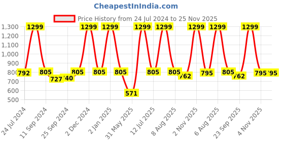 myntra.com eCraftIndia Set of 3 Pink & Green Lord Ganesha Satin Matt Textured UV Wall Arts ecraftindia Price History Graph from 24 Jul 2024 to 24 Nov 2025