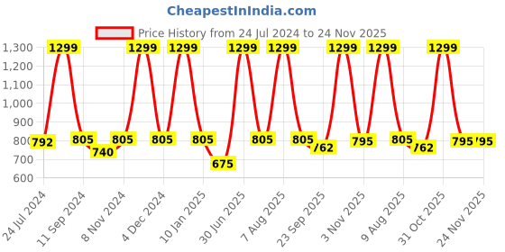 myntra.com eCraftIndia Set of 3 Pink & Grey Romantic Penguin Couple Satin Matt Texture UV Art Painting ecraftindia Price History Graph from 24 Jul 2024 to 24 Nov 2025