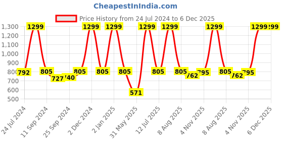 myntra.com eCraftIndia Set of 3 Pink & Purple Lord Ganesha Satin Matt Textured UV Wall Arts ecraftindia Price History Graph from 24 Jul 2024 to 6 Dec 2025