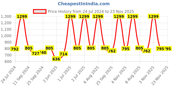 myntra.com eCraftIndia Set of 3 Pink & Red Botanical & Floral Satin Matt Textured UV Wall Paintings ecraftindia Price History Graph from 24 Jul 2024 to 23 Nov 2025