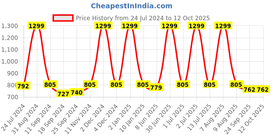 myntra.com eCraftIndia Set Of 3 Pink & Red Together Forever Valentine Theme Satin Matt Texture UV Wall Art ecraftindia Price History Graph from 24 Jul 2024 to 12 Oct 2025