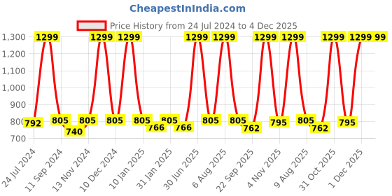 myntra.com eCraftIndia Set Of 3 Pink & White Floral And Botanical Wall Paintings ecraftindia Price History Graph from 24 Jul 2024 to 4 Dec 2025