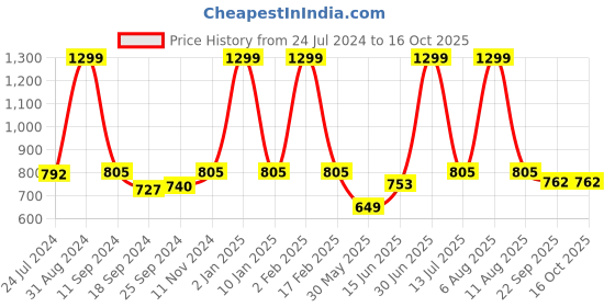 myntra.com eCraftIndia Set of 3 Pink & Yellow Botanical & Floral Satin Matt Textured UV Wall Paintings ecraftindia Price History Graph from 24 Jul 2024 to 16 Oct 2025