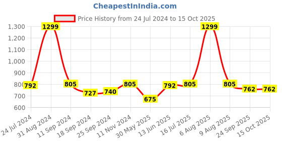 myntra.com eCraftIndia Set of 3 Pink & Yellow Botanical & Floral Satin Matt Textured UV Wall Paintings ecraftindia Price History Graph from 24 Jul 2024 to 14 Oct 2025