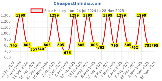 myntra.com eCraftIndia Set of 3 Pink & Yellow Lord Ganesha Satin Matt Textured UV Wall Arts ecraftindia Price History Graph from 24 Jul 2024 to 28 Nov 2025