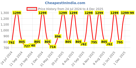 myntra.com eCraftIndia Set Of 3 Pink & Yellow Meditating Lord Buddha Satin Matt Textured UV Art Painting ecraftindia Price History Graph from 24 Jul 2024 to 4 Dec 2025