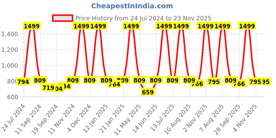 myntra.com ECraftIndia Set of 3 Pink & Yellow Tropical Leaf Pastel Satin Matt Texture UV Art Painting ecraftindia Price History Graph from 24 Jul 2024 to 23 Nov 2025