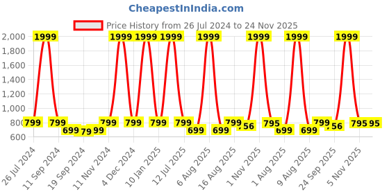 myntra.com eCraftIndia Set Of 3 Purple & Black Dancing Girl Satin Matt Texture UV Wall Art ecraftindia Price History Graph from 26 Jul 2024 to 24 Nov 2025