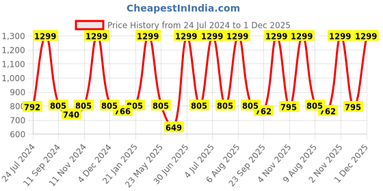myntra.com eCraftIndia Set of 3 Purple & Black Loving Swan Couple Satin Matt Texture UV Art Painting ecraftindia Price History Graph from 24 Jul 2024 to 1 Dec 2025