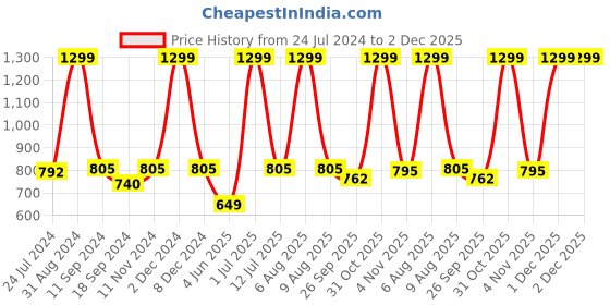 myntra.com eCraftIndia Set of 3 Purple & Pink Lord Krishna Satin Matt Texture UV Wall Arts ecraftindia Price History Graph from 24 Jul 2024 to 2 Dec 2025