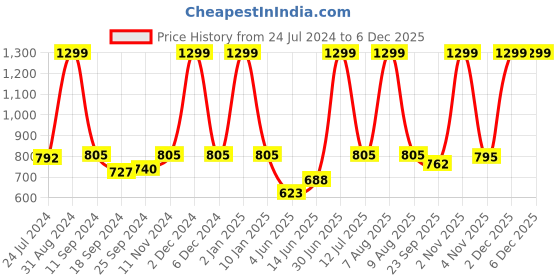 myntra.com eCraftIndia Set of 3 Purple & Yellow Lord Ram Satin Matt Textured UV Art Paintings ecraftindia Price History Graph from 24 Jul 2024 to 4 Dec 2025
