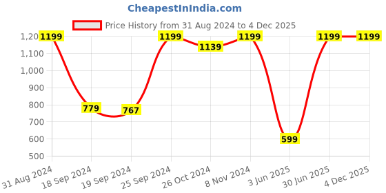 myntra.com eCraftIndia Set of 3 Purple Floral UV Wall Art ecraftindia Price History Graph from 31 Aug 2024 to 4 Dec 2025