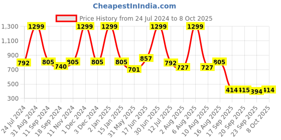myntra.com eCraftIndia Set of 3 Radha Krishna Satin Matt Texture UV Art Paintings ecraftindia Price History Graph from 24 Jul 2024 to 8 Oct 2025