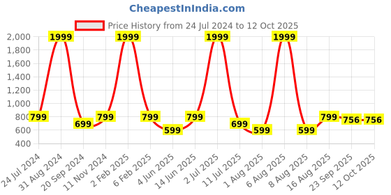 myntra.com eCraftIndia Set Of 3 Radha Krishna Satin Matt Texture UV Wall Art ecraftindia Price History Graph from 24 Jul 2024 to 11 Oct 2025