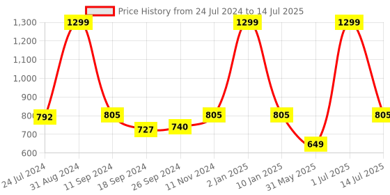 myntra.com eCraftIndia Set of 3 Red & Black Loving Couple Near Eiffel Tower Satin Matt Texture UV Art Painting ecraftindia Price History Graph from 24 Jul 2024 to 14 Jul 2025