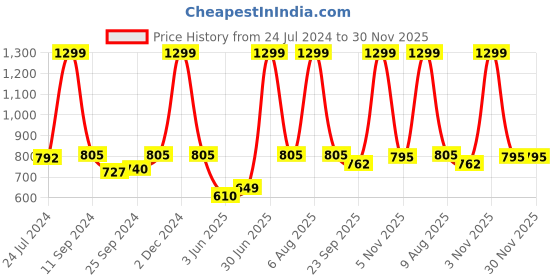 myntra.com eCraftIndia Set of 3 Red & Black Loving Couple Under Umbrella Texture Art Painting ecraftindia Price History Graph from 24 Jul 2024 to 30 Nov 2025