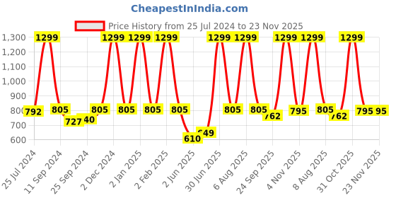 myntra.com eCraftIndia Set Of 3 Red & Black Tribal Theme Printed Satin Matt Textured UV Wall Art ecraftindia Price History Graph from 25 Jul 2024 to 23 Nov 2025