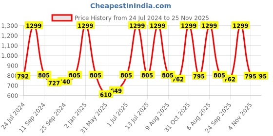 myntra.com eCraftIndia Set Of 3 Red & Black Tribal Theme Satin Matt Texture UV Wall Art ecraftindia Price History Graph from 24 Jul 2024 to 24 Nov 2025