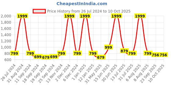 myntra.com eCraftIndia Set Of 3 Red & Pink Radha Krishna Satin Matt Texture UV Wall Art ecraftindia Price History Graph from 26 Jul 2024 to 10 Oct 2025