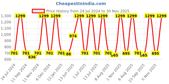 myntra.com eCraftIndia Set Of 3 Red & Purple Meditating Lord Buddha Satin Matt Texture UV Art Paintings ecraftindia Price History Graph from 24 Jul 2024 to 30 Nov 2025