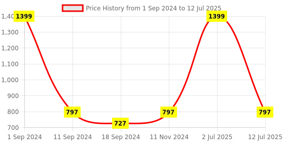 myntra.com eCraftIndia Set of 3 Red & White Abstract UV Wall Art ecraftindia Price History Graph from 1 Sep 2024 to 12 Jul 2025