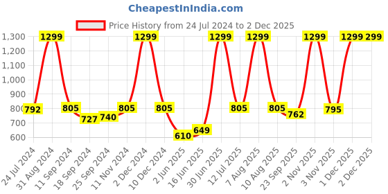 myntra.com eCraftIndia Set of 3 Red & White Botanical and Floral Satin Matt Textured UV Wall Art ecraftindia Price History Graph from 24 Jul 2024 to 2 Dec 2025