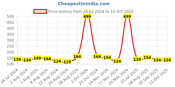 myntra.com eCraftIndia Set of 3 Religious Designer Rakhis with Roli & Chawal ecraftindia Price History Graph from 26 Jul 2024 to 14 Oct 2025