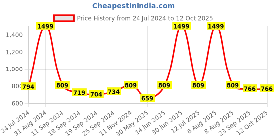 myntra.com eCraftIndia Set of 3 Satin Matt Texture UV Art Paintings ecraftindia Price History Graph from 24 Jul 2024 to 12 Oct 2025