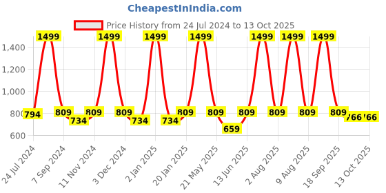 myntra.com eCraftIndia Set Of 3 Satin Matt Texture UV Framed Wall Arts ecraftindia Price History Graph from 24 Jul 2024 to 13 Oct 2025