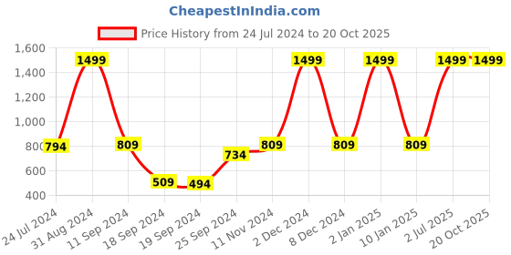 myntra.com eCraftIndia Set of 3 Silence is the Best Therapy Motivational Quote Wall Art ecraftindia Price History Graph from 24 Jul 2024 to 19 Oct 2025