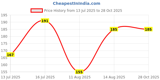 myntra.com eCraftIndia Set Of 3 Stone Studded Krishna Design Thread Rakhi ecraftindia Price History Graph from 13 Jul 2025 to 27 Oct 2025