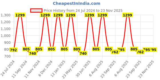 myntra.com eCraftIndia Set Of 3 Turquoise Blue Lord Krishna Satin Matt Texture UV Wall Arts ecraftindia Price History Graph from 24 Jul 2024 to 23 Nov 2025