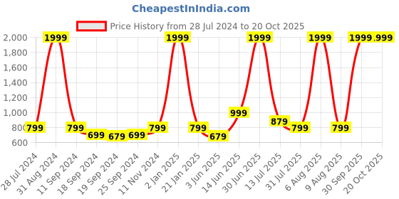 myntra.com eCraftIndia Set of 3 UV Wall Art ecraftindia Price History Graph from 28 Jul 2024 to 20 Oct 2025