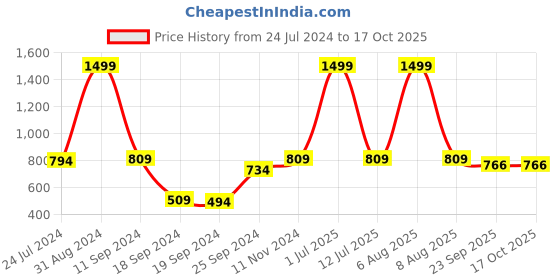myntra.com eCraftIndia Set Of 3 UV Wall Art Paintings ecraftindia Price History Graph from 24 Jul 2024 to 16 Oct 2025