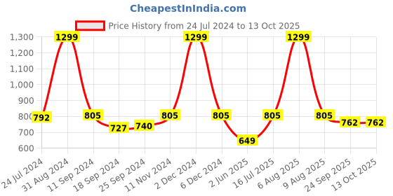 myntra.com eCraftIndia Set of 3 Violet & Red Lord Ganesha Satin Matt Textured UV Wall Arts ecraftindia Price History Graph from 24 Jul 2024 to 12 Oct 2025