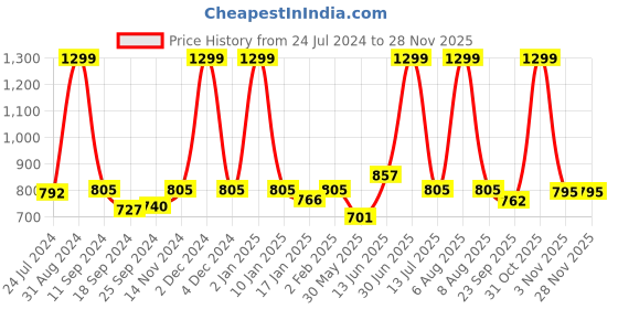 myntra.com eCraftIndia Set of 3 White & Black Kissing Couple Satin Matt Texture UV Art Paintings ecraftindia Price History Graph from 24 Jul 2024 to 25 Nov 2025