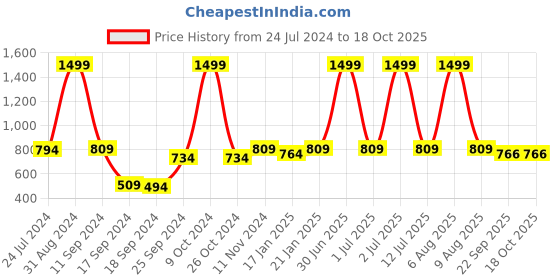 myntra.com eCraftIndia  Set of 3 White & Black  Motivational Quote Matt Texture Painting Wall Art ecraftindia Price History Graph from 24 Jul 2024 to 16 Oct 2025